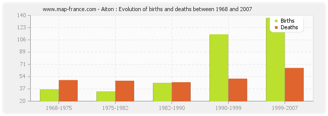 Aiton : Evolution of births and deaths between 1968 and 2007