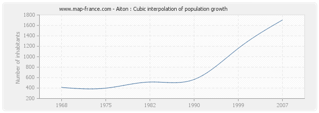 Aiton : Cubic interpolation of population growth