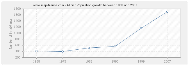 Population Aiton