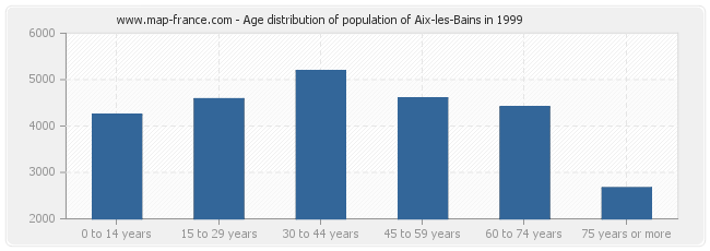 Age distribution of population of Aix-les-Bains in 1999