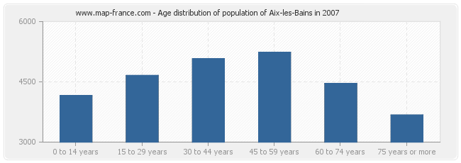 Age distribution of population of Aix-les-Bains in 2007