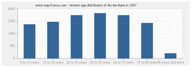Women age distribution of Aix-les-Bains in 2007