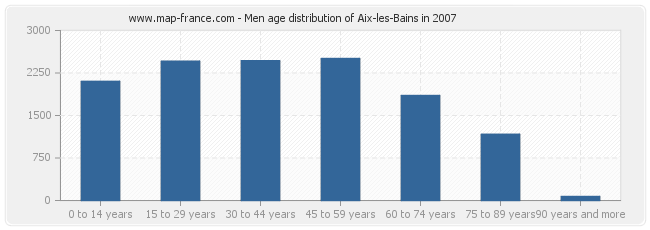 Men age distribution of Aix-les-Bains in 2007