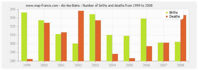 Aix-les-Bains : Number of births and deaths from 1999 to 2008