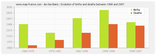 Aix-les-Bains : Evolution of births and deaths between 1968 and 2007