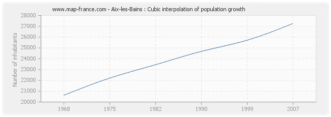 Aix-les-Bains : Cubic interpolation of population growth