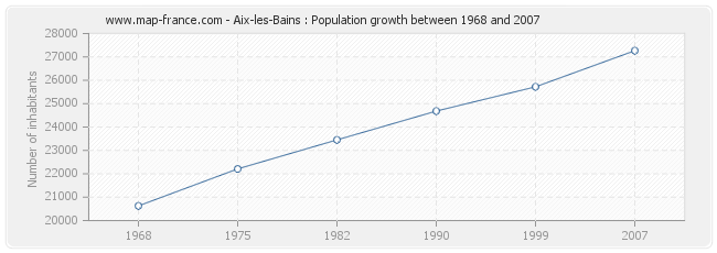Population Aix-les-Bains