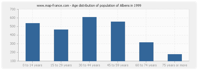 Age distribution of population of Albens in 1999