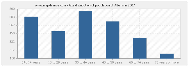 Age distribution of population of Albens in 2007
