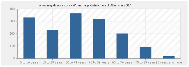 Women age distribution of Albens in 2007