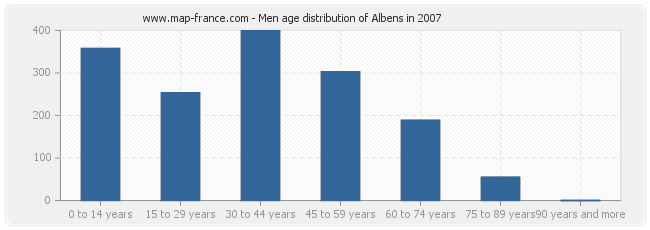 Men age distribution of Albens in 2007