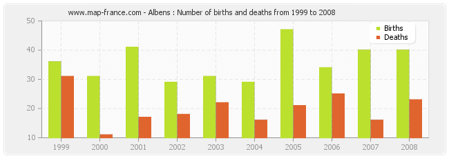 Albens : Number of births and deaths from 1999 to 2008
