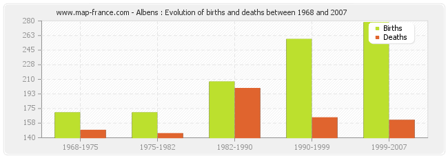 Albens : Evolution of births and deaths between 1968 and 2007