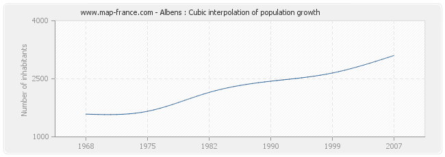 Albens : Cubic interpolation of population growth