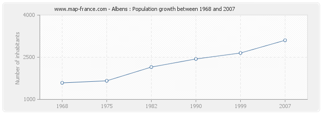 Population Albens