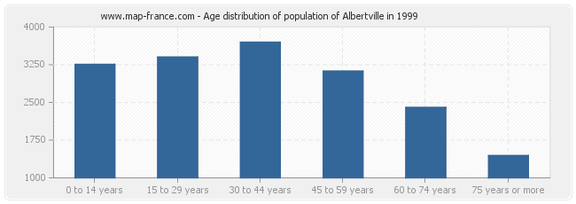 Age distribution of population of Albertville in 1999