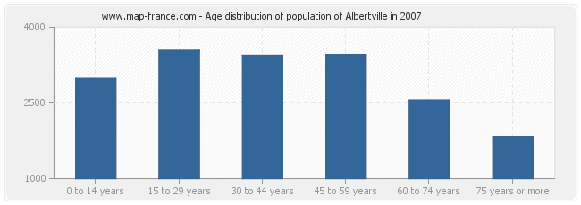 Age distribution of population of Albertville in 2007