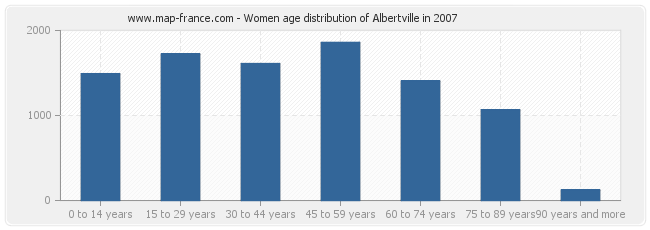 Women age distribution of Albertville in 2007