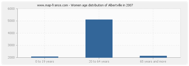 Women age distribution of Albertville in 2007