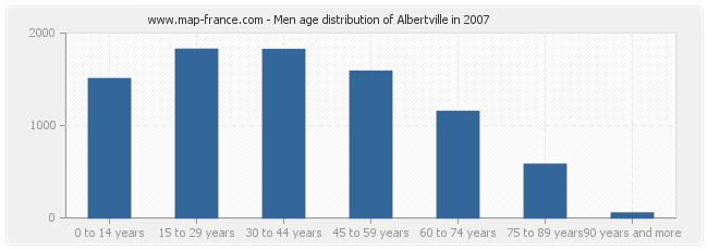 Men age distribution of Albertville in 2007