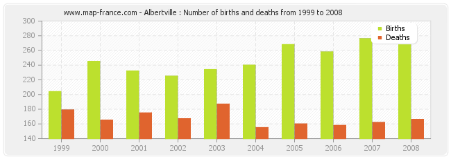 Albertville : Number of births and deaths from 1999 to 2008