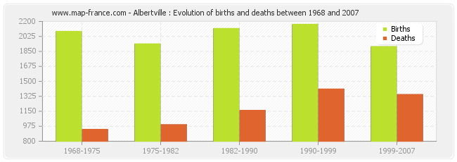 Albertville : Evolution of births and deaths between 1968 and 2007