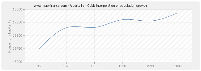 Albertville : Cubic interpolation of population growth
