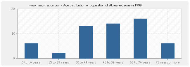 Age distribution of population of Albiez-le-Jeune in 1999