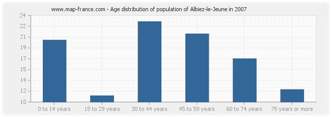 Age distribution of population of Albiez-le-Jeune in 2007