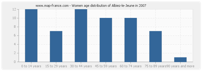 Women age distribution of Albiez-le-Jeune in 2007