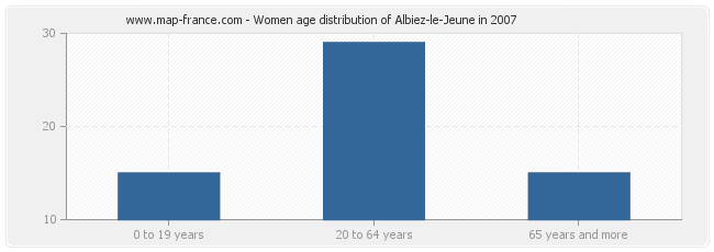 Women age distribution of Albiez-le-Jeune in 2007