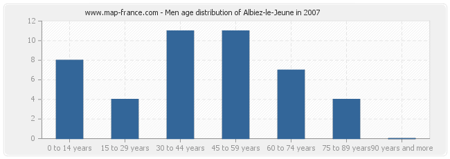 Men age distribution of Albiez-le-Jeune in 2007