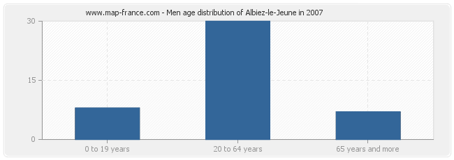 Men age distribution of Albiez-le-Jeune in 2007