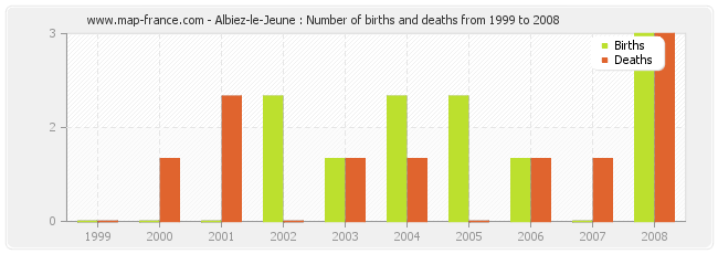 Albiez-le-Jeune : Number of births and deaths from 1999 to 2008