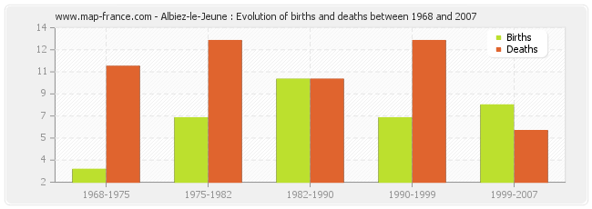 Albiez-le-Jeune : Evolution of births and deaths between 1968 and 2007