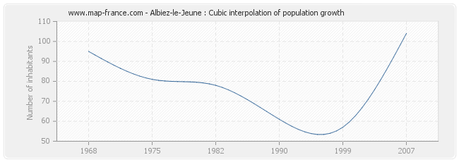 Albiez-le-Jeune : Cubic interpolation of population growth
