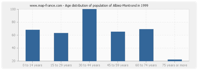 Age distribution of population of Albiez-Montrond in 1999