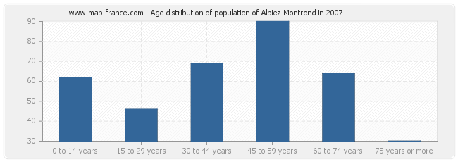 Age distribution of population of Albiez-Montrond in 2007