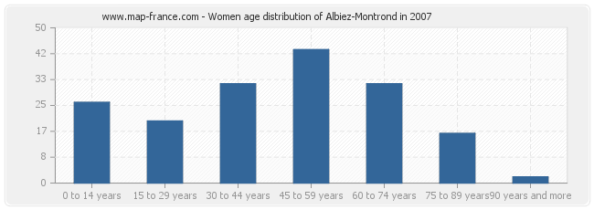 Women age distribution of Albiez-Montrond in 2007