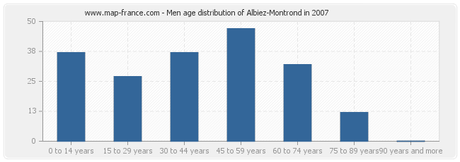 Men age distribution of Albiez-Montrond in 2007