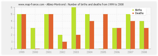 Albiez-Montrond : Number of births and deaths from 1999 to 2008