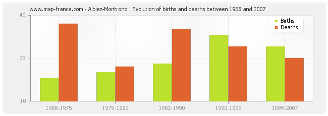 Albiez-Montrond : Evolution of births and deaths between 1968 and 2007