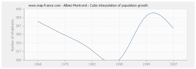 Albiez-Montrond : Cubic interpolation of population growth