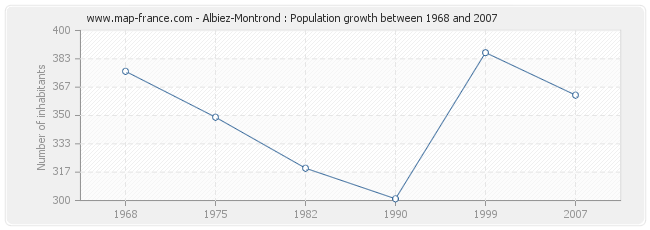 Population Albiez-Montrond