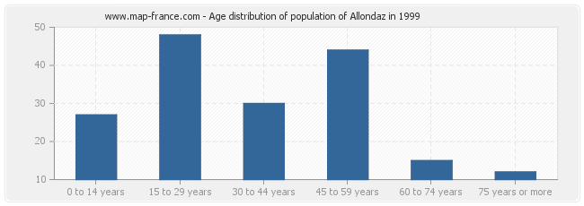 Age distribution of population of Allondaz in 1999