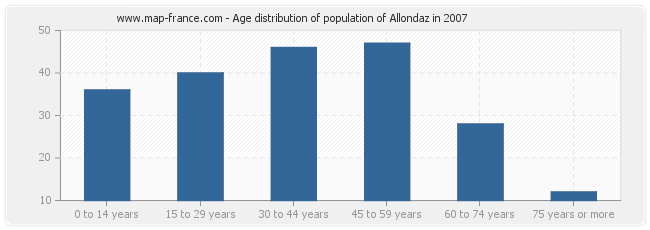 Age distribution of population of Allondaz in 2007