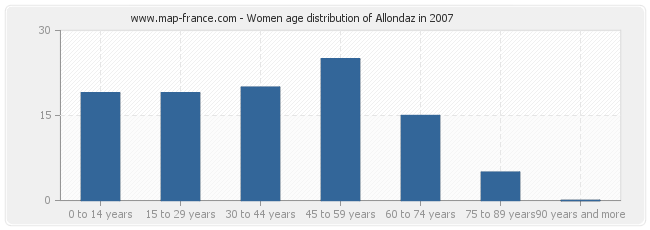 Women age distribution of Allondaz in 2007