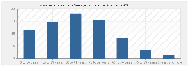 Men age distribution of Allondaz in 2007