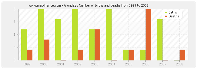 Allondaz : Number of births and deaths from 1999 to 2008