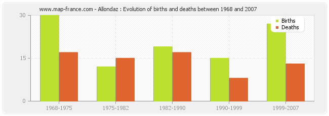 Allondaz : Evolution of births and deaths between 1968 and 2007